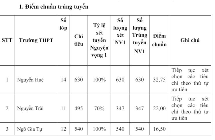  Công bố điểm thi vào 10 Phú Yên 2024