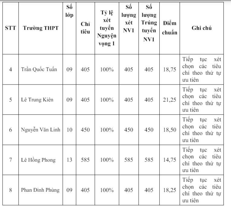  Công bố điểm thi vào 10 Phú Yên 2024