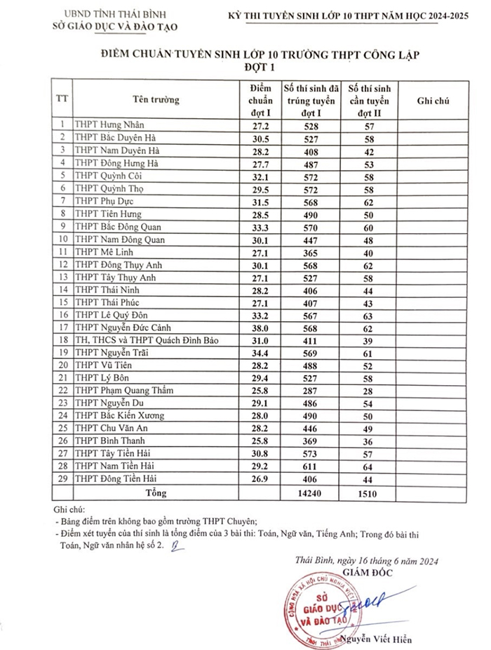 Điểm chuẩn vào 10 THPT công lập Thái Bình 2024
