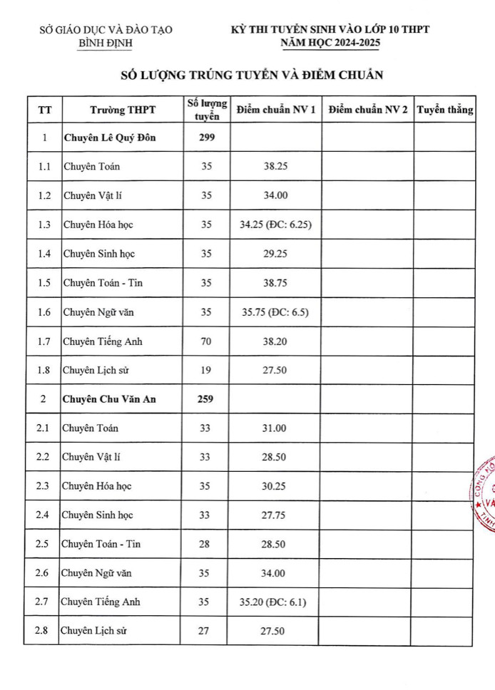 Điểm chuẩn tuyển sinh lớp 10 Bình Định 2024