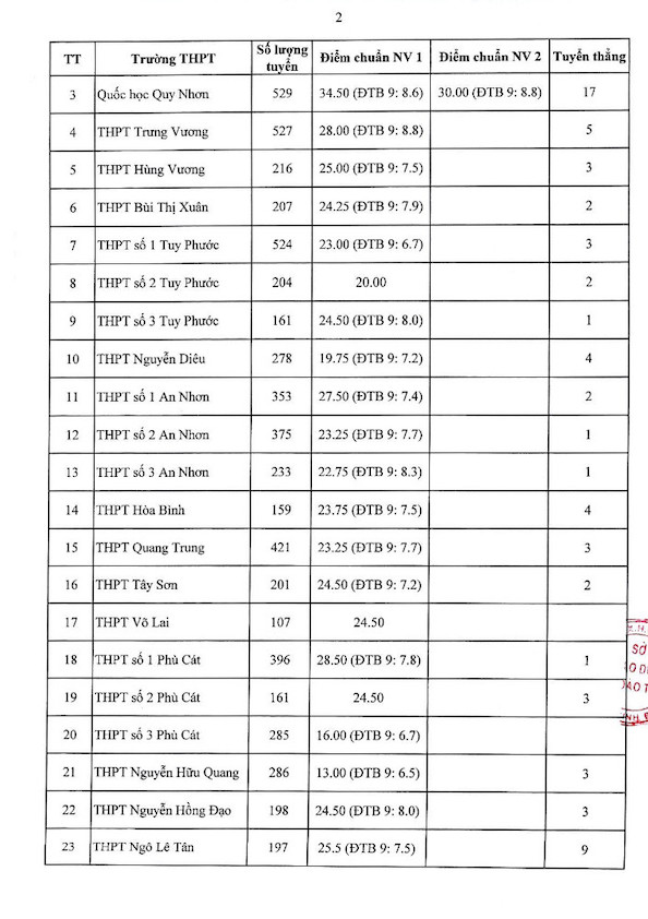 Điểm chuẩn tuyển sinh lớp 10 Bình Định 2024