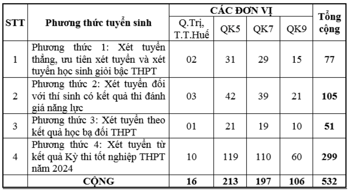 Phương thức xét tuyển Sĩ quan lục quân 2