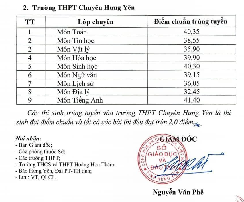 Điểm thi tuyển sinh lớp 10 năm 2024 Hưng Yên