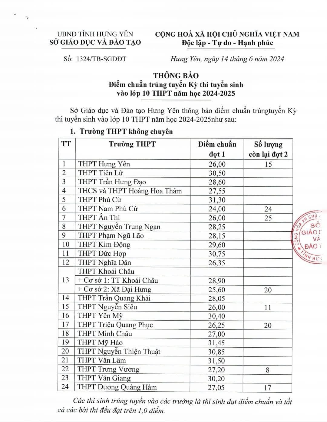 Điểm thi tuyển sinh lớp 10 năm 2024 Hưng Yên