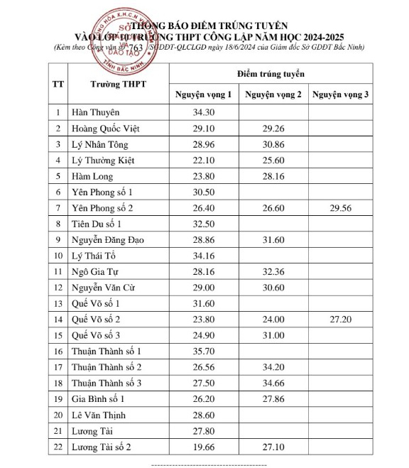 Điểm chuẩn tuyển sinh lớp 10 Bắc Ninh 2024-2025