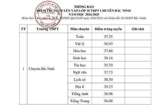 Điểm chuẩn tuyển sinh lớp 10 Bắc Ninh 2024-2025