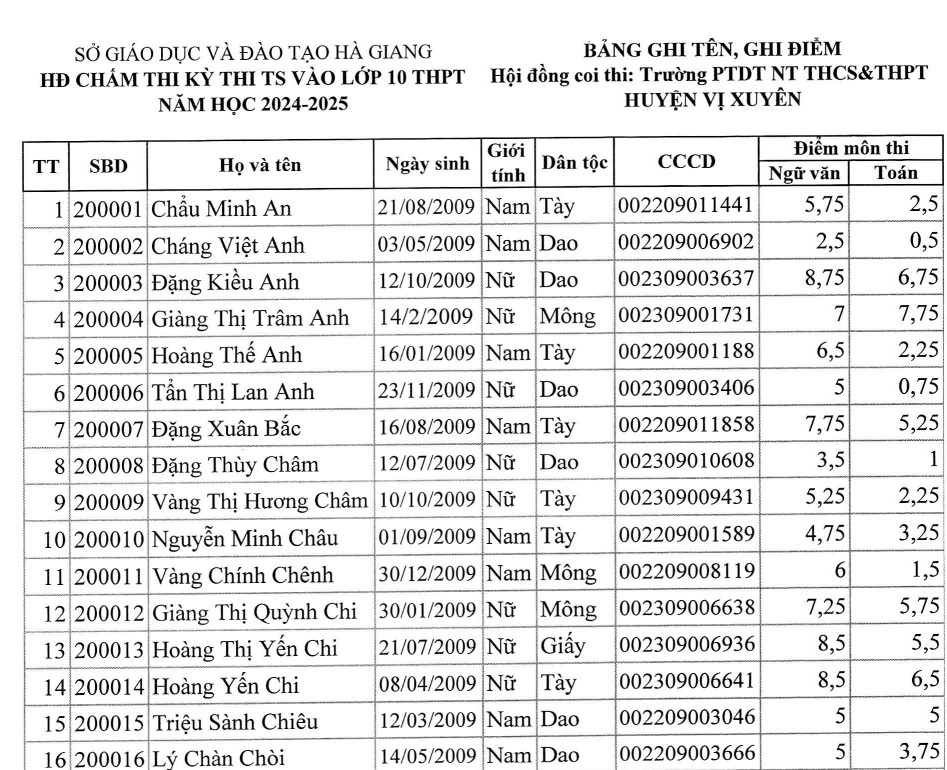 Điểm thi vào lớp 10 Hà Giang 2024