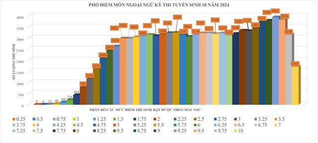 Phổ điểm thi vào 10 TP HCM môn Anh 2024