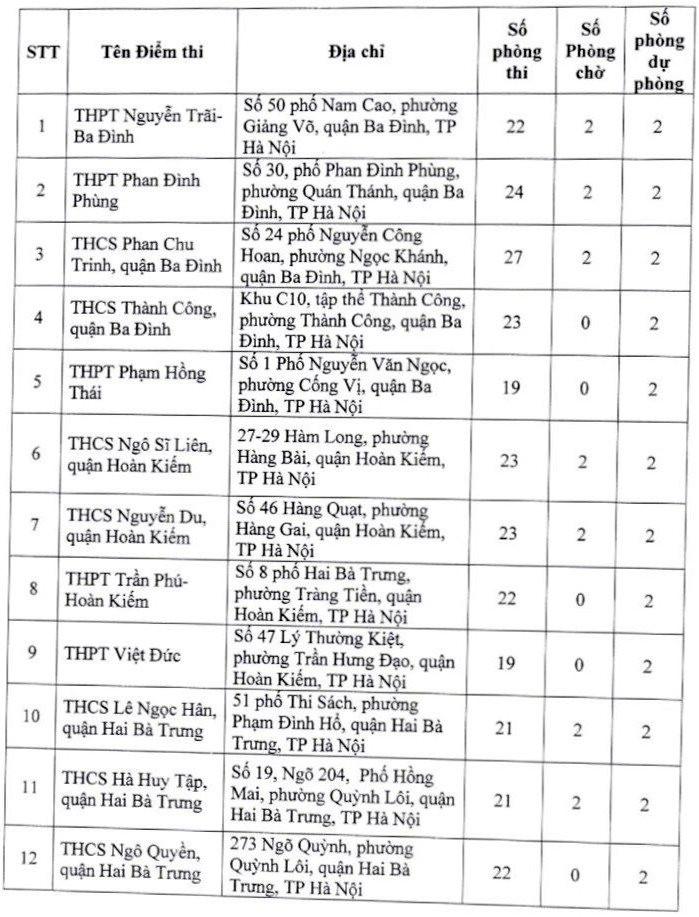 Địa điểm thi THPT quốc gia 2024 Hà Nội