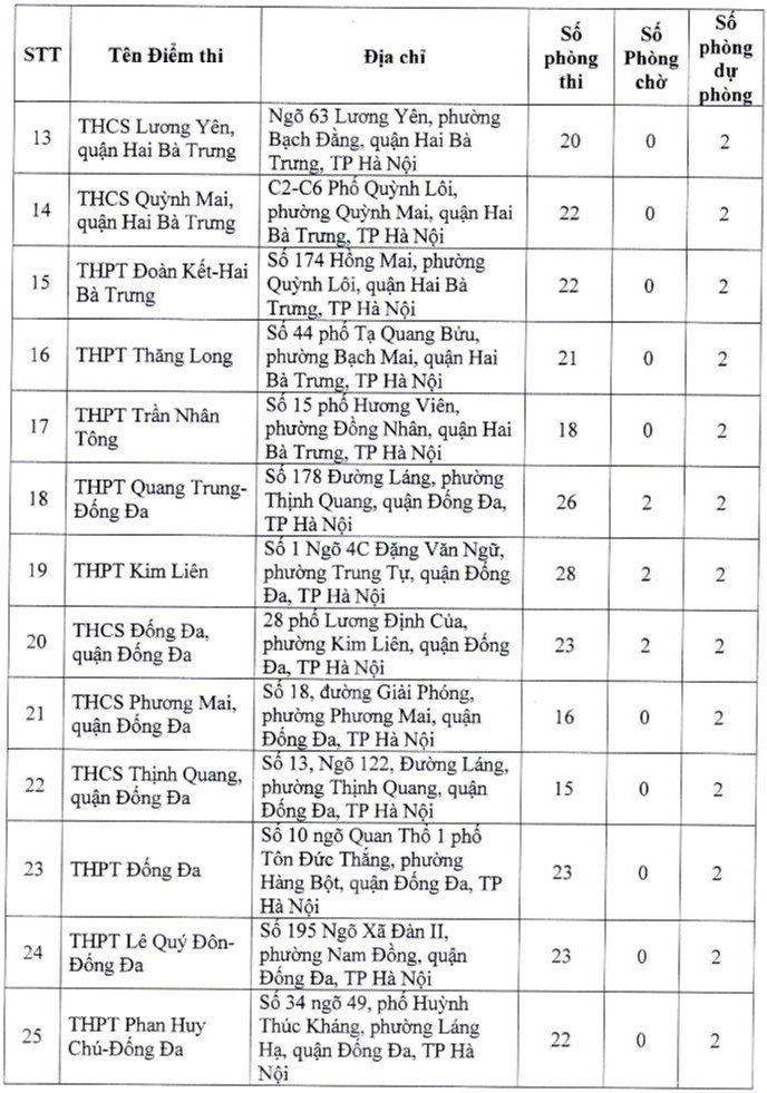 Địa điểm thi THPT quốc gia 2024 Hà Nội