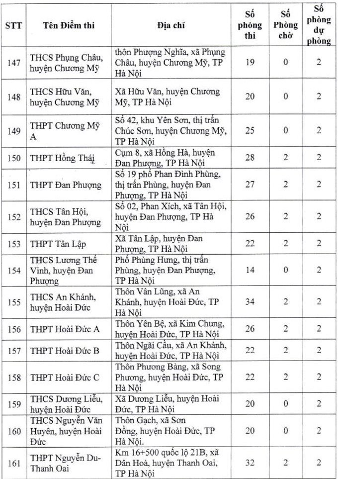 Địa điểm thi THPT quốc gia 2024 Hà Nội