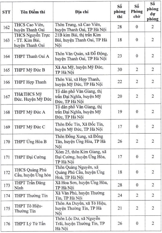 Địa điểm thi THPT quốc gia 2024 Hà Nội
