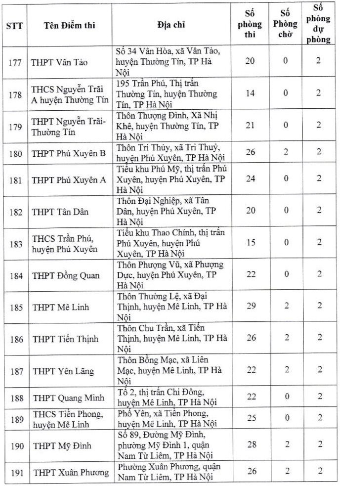 Địa điểm thi THPT quốc gia 2024 Hà Nội