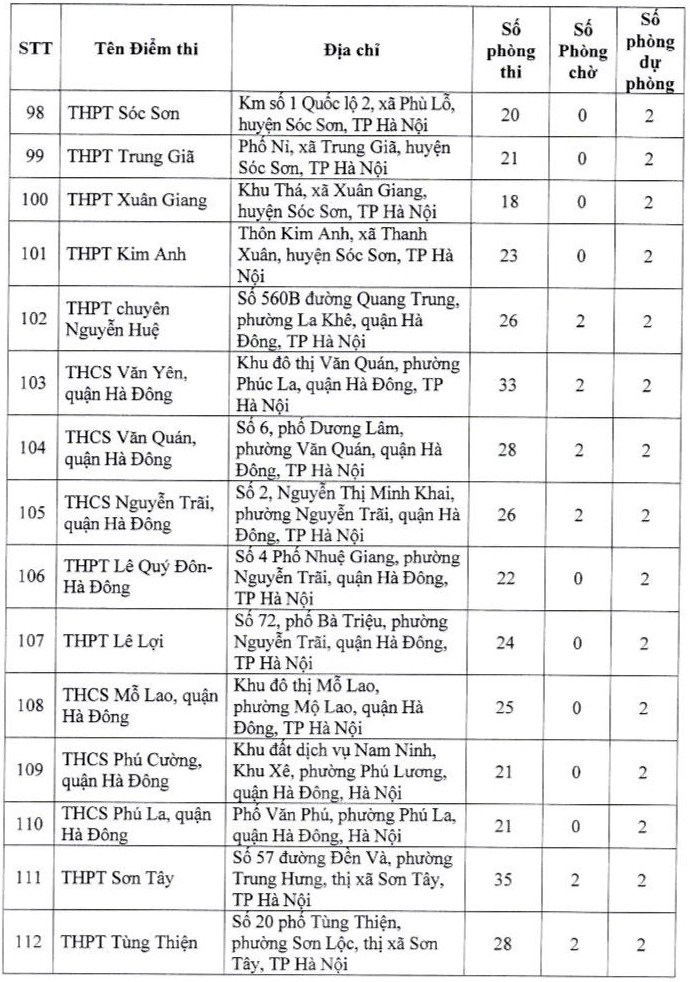 Địa điểm thi THPT quốc gia 2024 Hà Nội