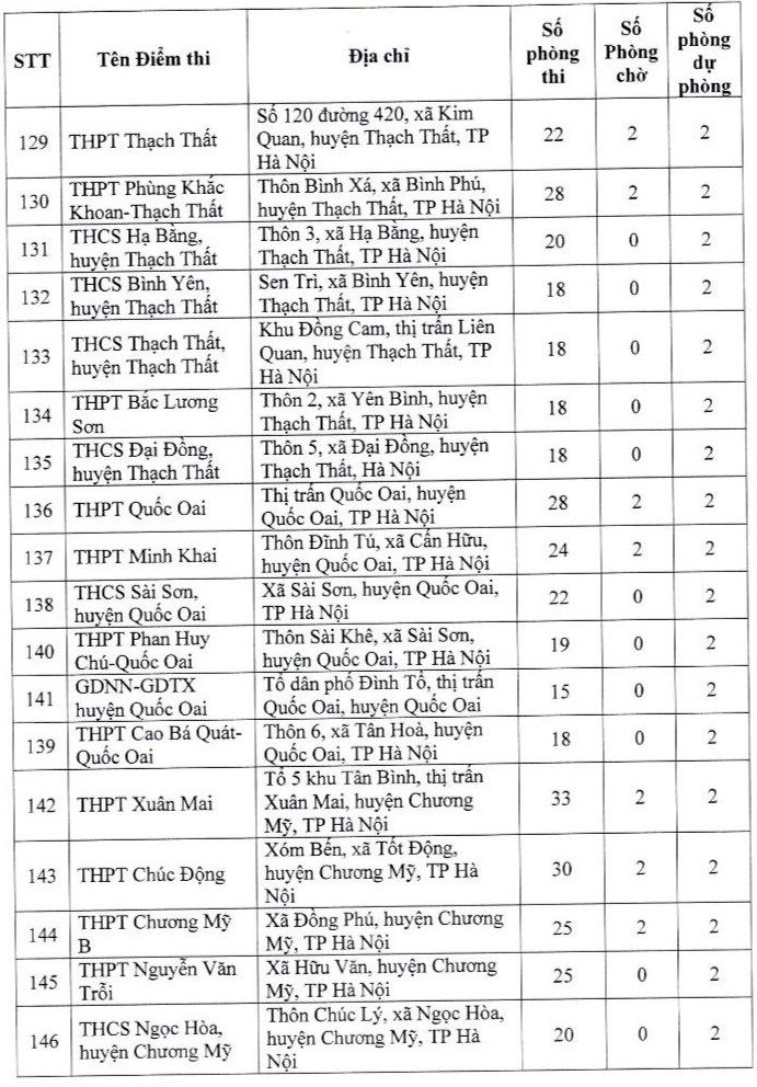 Địa điểm thi THPT quốc gia 2024 Hà Nội