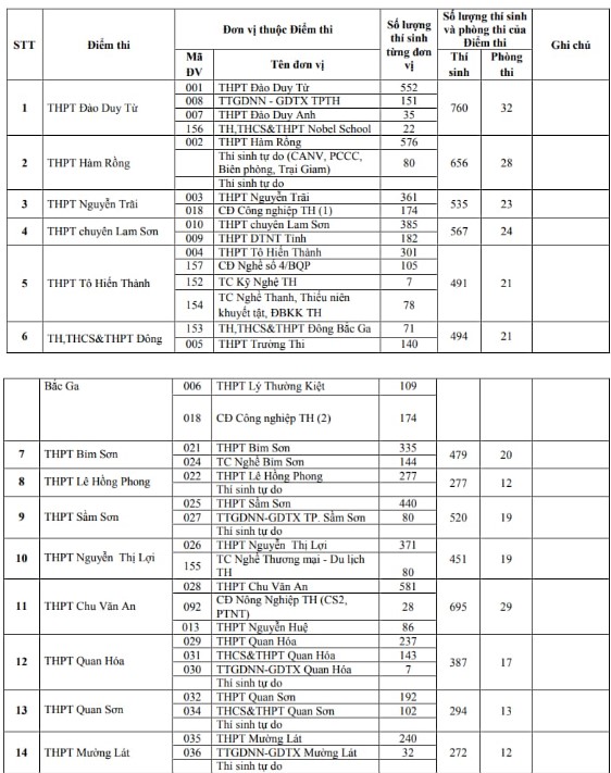Địa điểm thi tốt nghiệp THPT Thanh Hóa