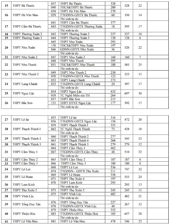 Địa điểm thi tốt nghiệp THPT Thanh Hóa
