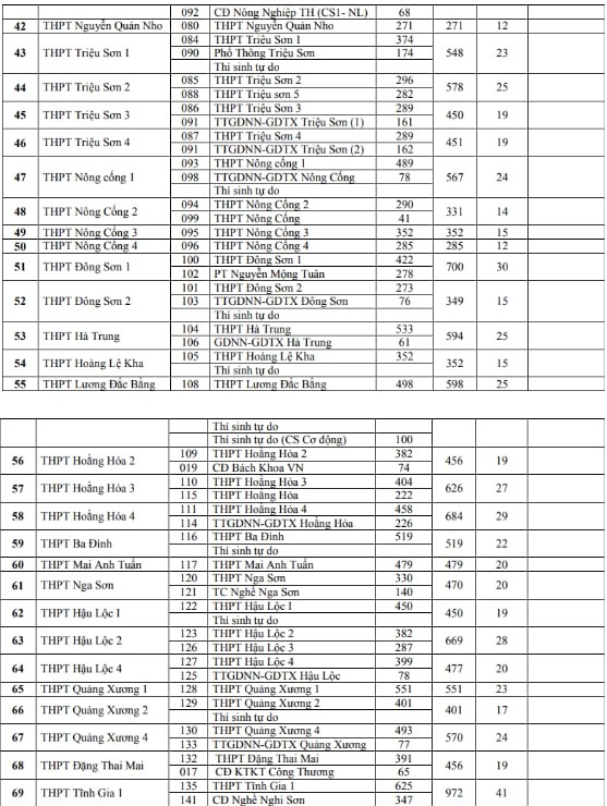 Địa điểm thi tốt nghiệp THPT Thanh Hóa