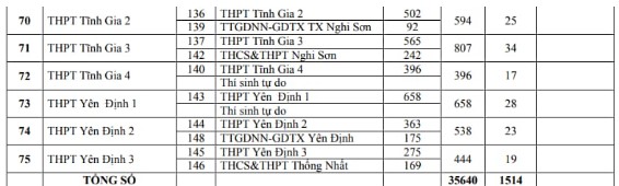 Địa điểm thi tốt nghiệp THPT Thanh Hóa