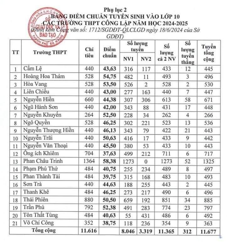 Công bố điểm thi vào 10 Đà Nẵng 2024
