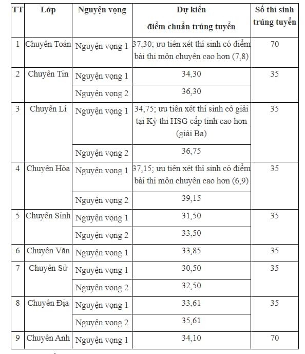 Điểm chuẩn vào lớp 10 tỉnh Sơn La 2024