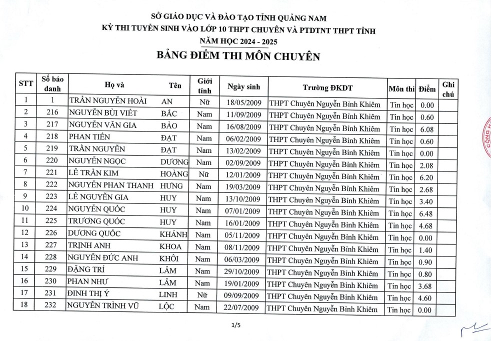  Điểm chuẩn vào lớp 10 Quảng Nam 2024