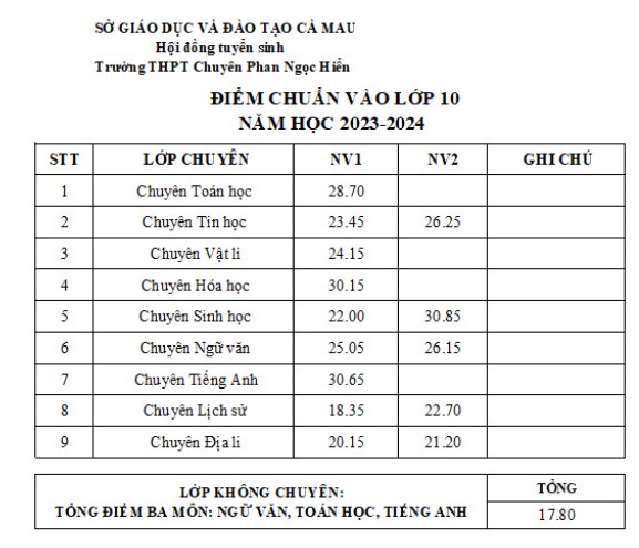 Điểm chuẩn lớp 10 năm 2023 Cà Mau 