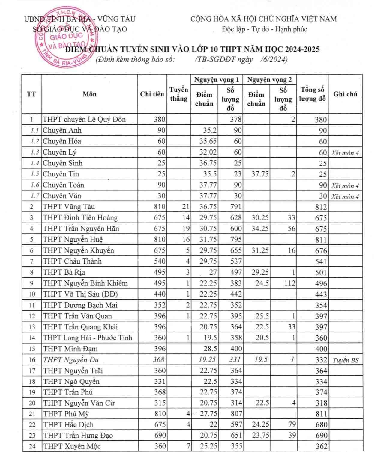Điểm chuẩn vào 10 Bà Rịa Vũng Tàu 2024