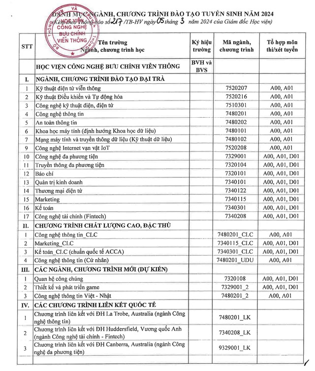 Danh mục ngành đào tạo Học viện Bưu chính viễn thông 2024