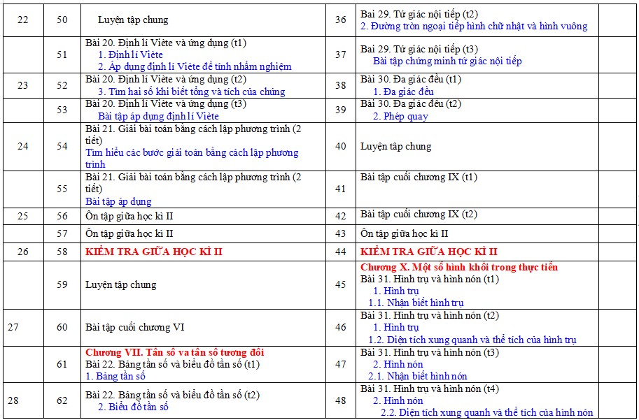 Mẫu phân phối chương trình môn Toán 9 KNTT