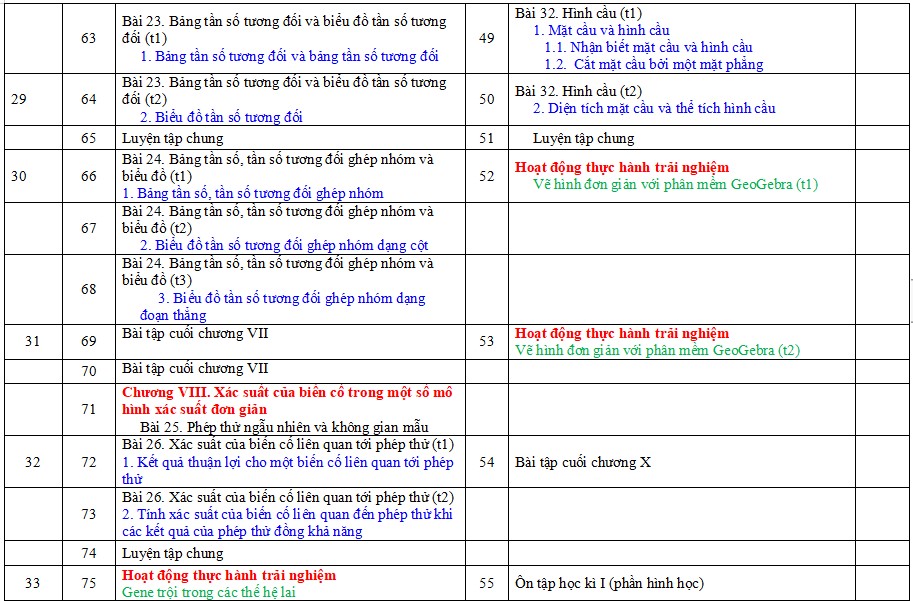 Mẫu phân phối chương trình môn Toán 9 KNTT