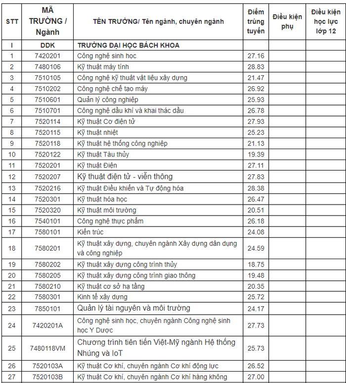 Đại học Đà Nẵng điểm chuẩn học bạ 2024