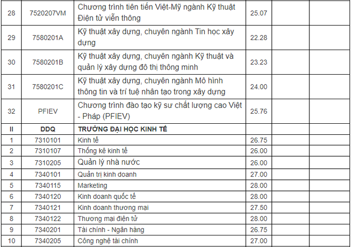 Đại học Đà Nẵng điểm chuẩn học bạ 2024