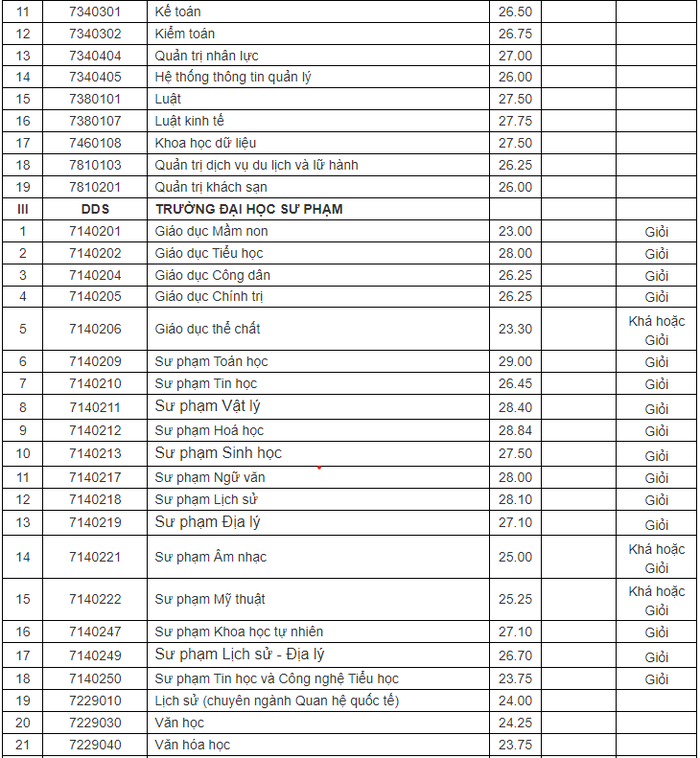 Đại học Đà Nẵng điểm chuẩn học bạ 2024