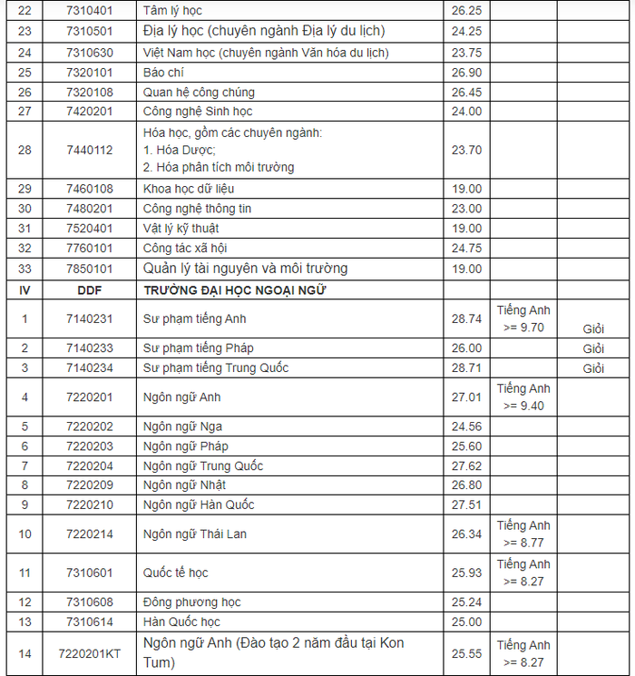 Đại học Đà Nẵng điểm chuẩn học bạ 2024