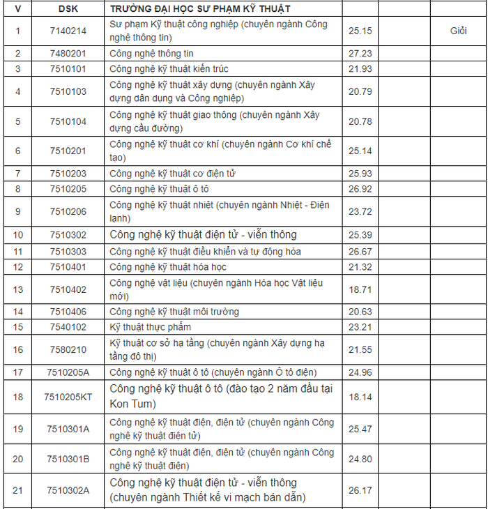 Đại học Đà Nẵng điểm chuẩn học bạ 2024