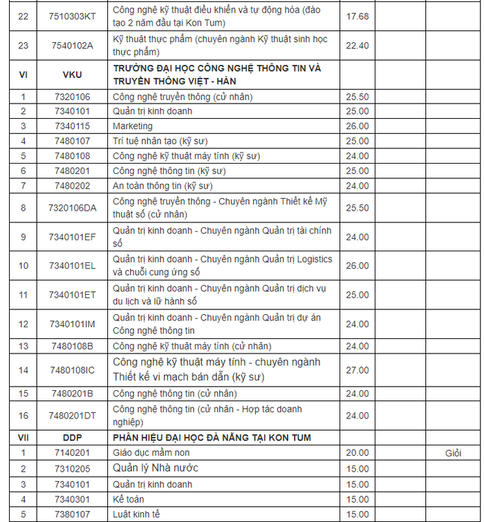 Đại học Đà Nẵng điểm chuẩn học bạ 2024