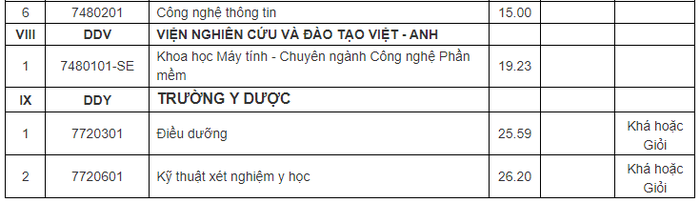 Đại học Đà Nẵng điểm chuẩn học bạ 2024