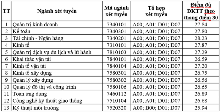 Điểm chuẩn học bạ Đại học giao thông vận tải 2024-2025