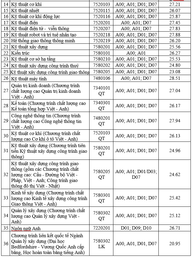 Điểm chuẩn học bạ Đại học giao thông vận tải 2024-2025
