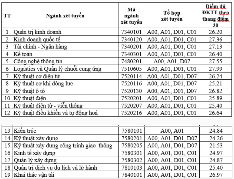 Điểm chuẩn học bạ Đại học giao thông vận tải 2024-2025