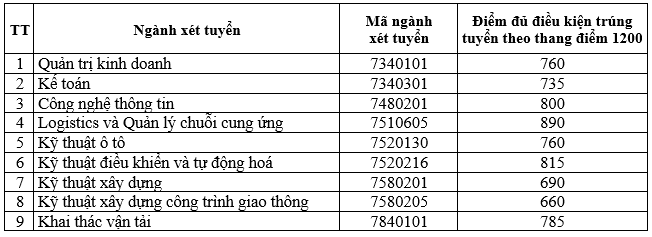 Điểm chuẩn Đại học giao thông vận tải theo phương thức kết hợp