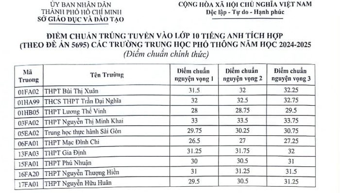 Điểm chuẩn vào 10 chuyên TP HCM 2024