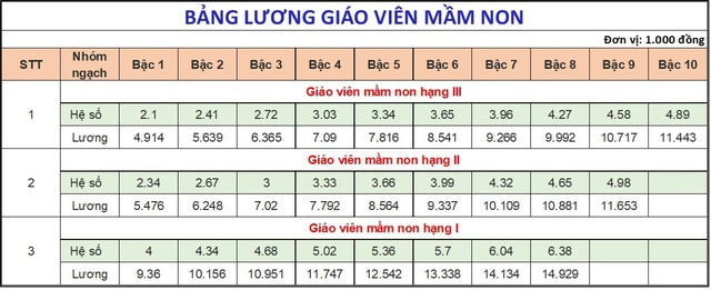 Bảng lương giáo viên mầm non 2024