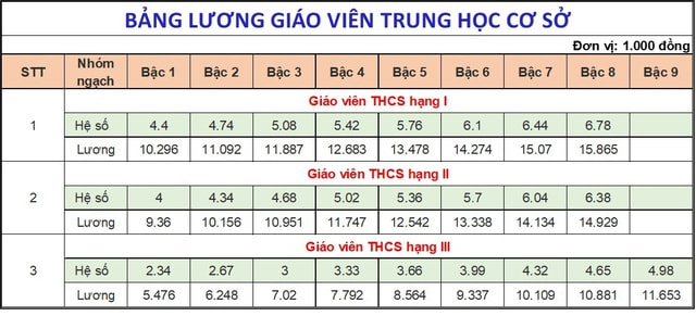 Bảng lương giáo viên THCS 2024