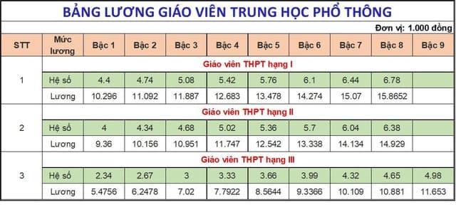 Bảng lương giáo viên THPT 2024