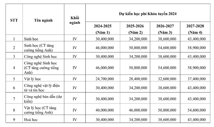 Học phí ĐH Khoa học Tự nhiên ĐH Quốc gia Hà Nội 2024