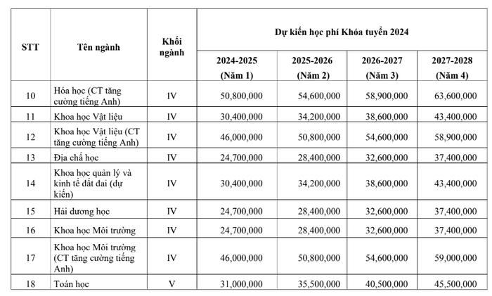 Học phí ĐH Khoa học Tự nhiên ĐH Quốc gia Hà Nội 2024