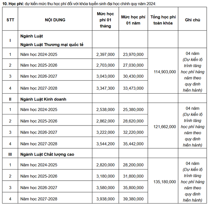 Học phí Đại học Luật - Đại học Quốc gia Hà Nội 2024