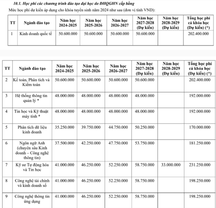 Học phí Đại học quốc tế - Đại học quốc gia Hà Nội 2024